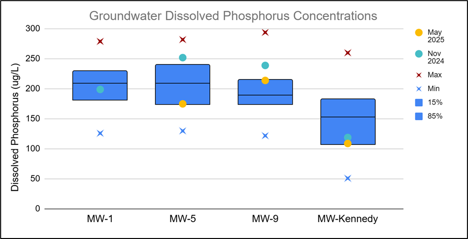 Ground Water Quality